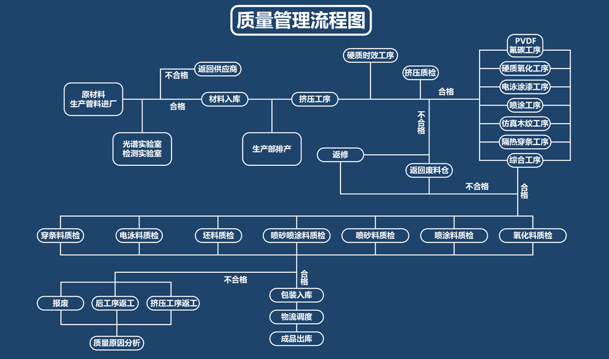 質(zhì)量管理流程